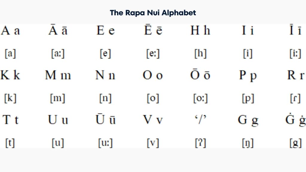 The Rapa Nui Alphabet - easter island The Rapa Nui alphabet chart showing letters and phonetic symbols used in the Rapanui language on Easter Island.