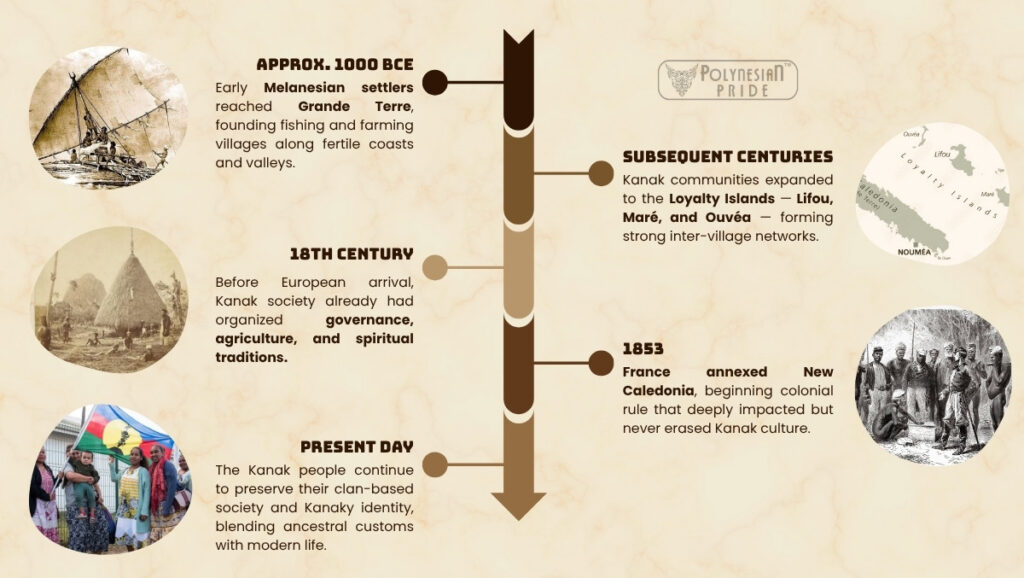 New Caledonia’s history from early Melanesian settlement and Kanak traditions to French annexation in 1853 and present-day Kanaky identity