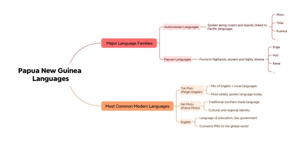 Mind map showing Papua New Guinea’s language families and modern tongues, including Austronesian, Papuan, Tok Pisin, Hiri Motu, and English.