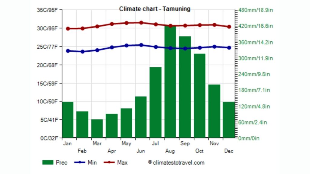 guam weather year round